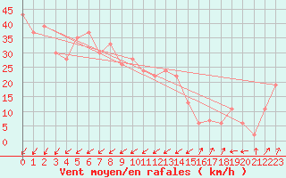 Courbe de la force du vent pour Pian Rosa (It)