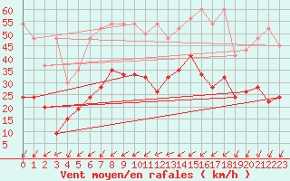 Courbe de la force du vent pour Nyon-Changins (Sw)