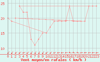 Courbe de la force du vent pour Gibraltar (UK)