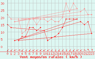 Courbe de la force du vent pour Moleson (Sw)