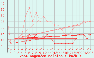Courbe de la force du vent pour Luizi Calugara