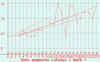 Courbe de la force du vent pour Lerida (Esp)