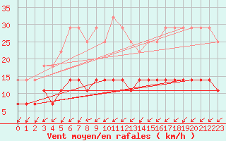 Courbe de la force du vent pour Kankaanpaa Niinisalo