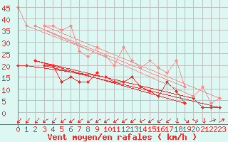 Courbe de la force du vent pour Les Charbonnires (Sw)