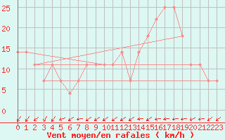 Courbe de la force du vent pour Kremsmuenster