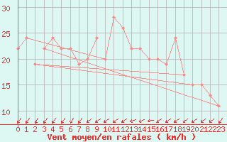 Courbe de la force du vent pour Nottingham Weather Centre