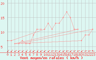 Courbe de la force du vent pour Manston (UK)