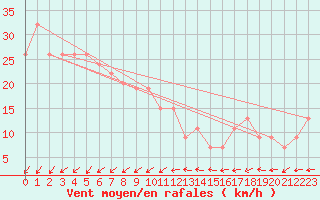 Courbe de la force du vent pour Miyakojima