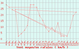 Courbe de la force du vent pour Cap Mele (It)