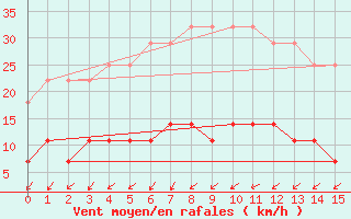 Courbe de la force du vent pour Drobeta Tr. Severin