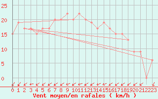 Courbe de la force du vent pour Baltasound
