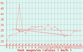 Courbe de la force du vent pour Isle Of Portland