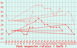 Courbe de la force du vent pour Muenchen, Flughafen