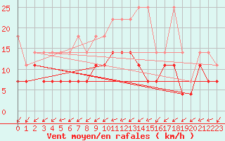 Courbe de la force du vent pour Emden-Koenigspolder