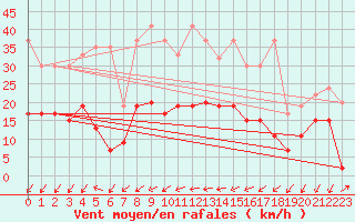 Courbe de la force du vent pour Neuchatel (Sw)