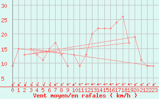 Courbe de la force du vent pour Gravesend-Broadness