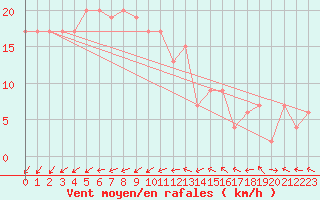 Courbe de la force du vent pour Tesseboelle