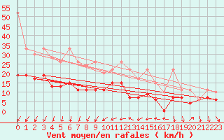 Courbe de la force du vent pour Nyon-Changins (Sw)