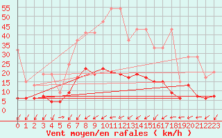 Courbe de la force du vent pour Zrich / Affoltern