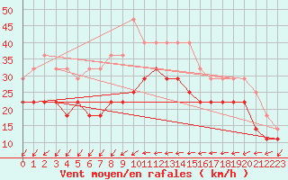 Courbe de la force du vent pour Rankki