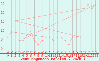 Courbe de la force du vent pour Pembrey Sands