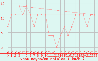 Courbe de la force du vent pour Retz