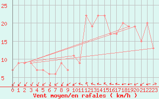 Courbe de la force du vent pour Lerida (Esp)