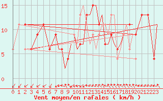 Courbe de la force du vent pour Wattisham