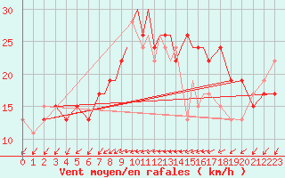 Courbe de la force du vent pour Wattisham