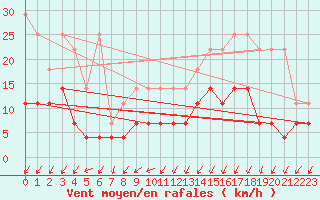 Courbe de la force du vent pour Regensburg