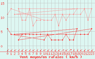 Courbe de la force du vent pour Blatten