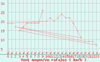 Courbe de la force du vent pour Waddington