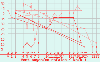 Courbe de la force du vent pour Kolobrzeg