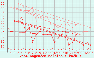 Courbe de la force du vent pour Makkaur Fyr