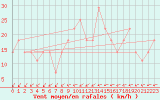 Courbe de la force du vent pour Casement Aerodrome