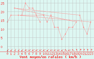 Courbe de la force du vent pour Helsinki Harmaja