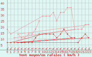 Courbe de la force du vent pour Hupsel Aws