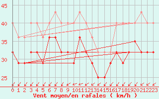 Courbe de la force du vent pour Ferder Fyr