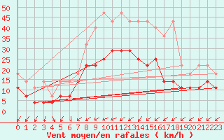 Courbe de la force du vent pour Genthin