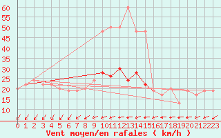 Courbe de la force du vent pour Milford Haven