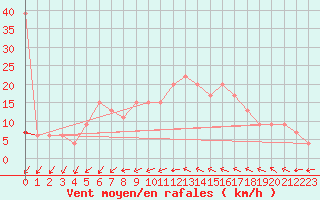 Courbe de la force du vent pour Tesseboelle