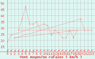 Courbe de la force du vent pour Pian Rosa (It)