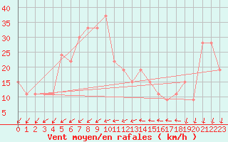 Courbe de la force du vent pour Cap Mele (It)