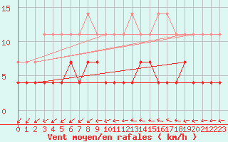 Courbe de la force du vent pour Porkalompolo