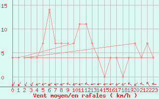 Courbe de la force du vent pour Neum