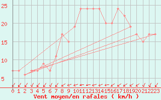 Courbe de la force du vent pour Tibenham Airfield