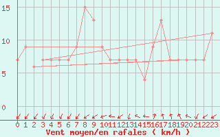 Courbe de la force du vent pour Lerida (Esp)