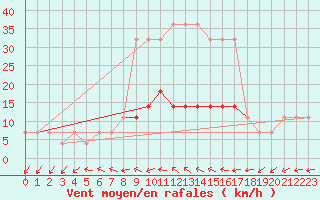 Courbe de la force du vent pour Nigula