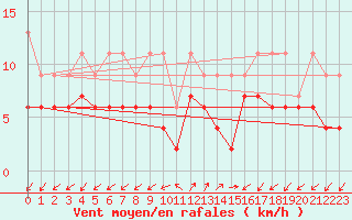 Courbe de la force du vent pour Robbia