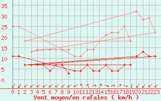 Courbe de la force du vent pour Madrid / Retiro (Esp)